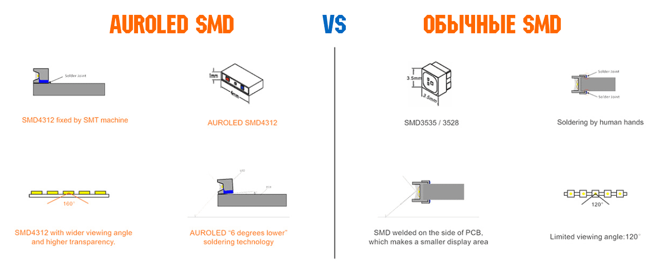 SMD COB VS Standard SMD